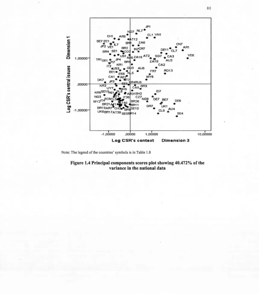 Figure 1.4 Principal components scores plot showing 40.472 %  of the  variance in the national data 