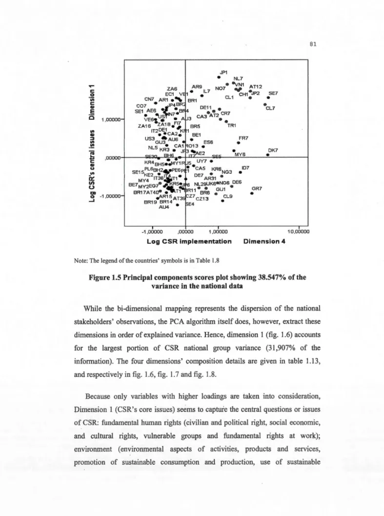 Figure 1.5 Principal components scores plot showing 38.547%  of  the  variance in the national data 