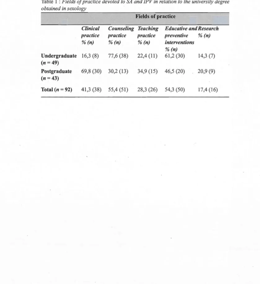 Table  1 : Fields of practice devoted to  SA  and IPV in  relation  to  the university degree  obtained in sexo logy 