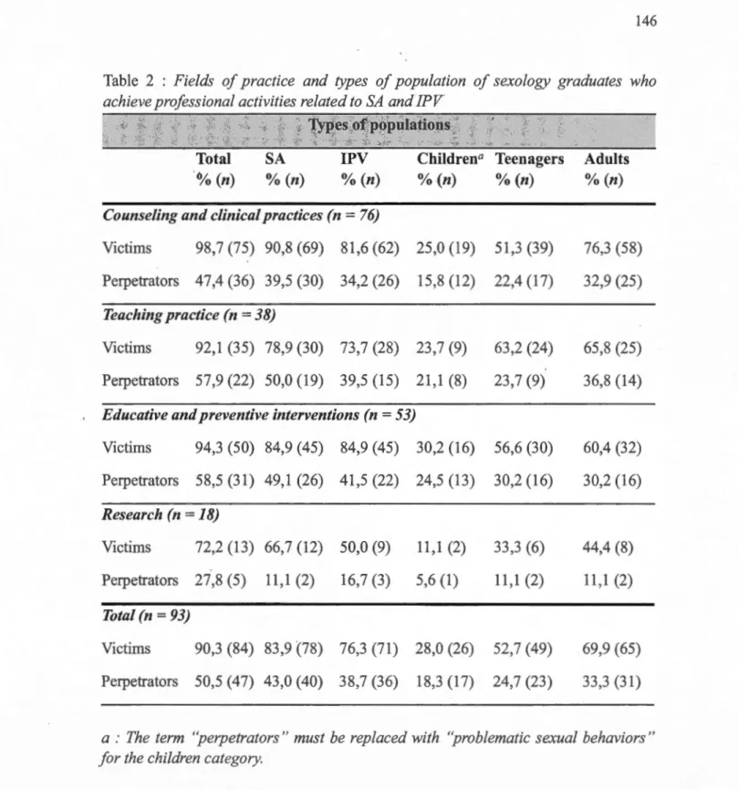 Table  2  :  Fields  of practice  and  types  of population  of sexology  graduates  who  achieve professional activities related toSA and IPV 