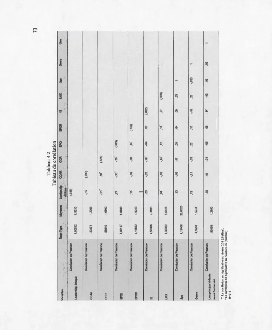 Tableau 4.2  Tableau de corrélation  Variables Éc<lnTypo Moye~~~>e Luder!ilûp COAR COR EPOI EPQR lE LMX â~ ~~ Ui!u  éthi<>IH!  Ccmélatior.cie Pearsor> (.849}  @  .00632 5.~  :orcélaric>r de Pearsor  COAR .3337 ·.2')6~  Corcélatilm ce Pear