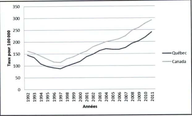 Figure 1  :  Infection à  C.  trachomatis :  taux d'incidence de cas  déclarés, Québec et Canada, 1992 à 2011  (tes données de 2011 sont préliminaires et sujettes à changement)