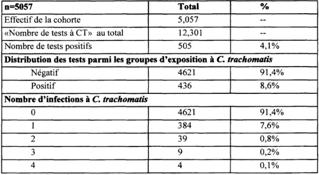 Tableau 1  : Distribution de la fréquence du nombre d'infections à C. trachomatis  à l'intérieur de la cohorte de 4 ans de suivi