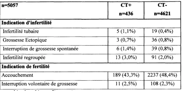 Tableau 5 :  Comparaison de la fréquence des variables de reproduction selon le facteur d’exposition n=5057 CT+ n=436  CT-n=4621 Indication d'infertilité Infertilité tubaire 5(1,1%) 19 (0,4%) Grossesse Ectopique 3  (0,7%) 36 (0,8%)