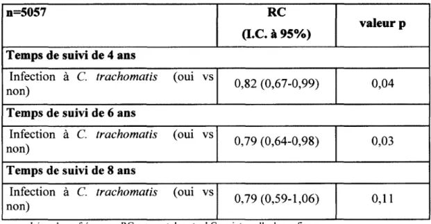 Tableau 8 : Analyses bivariées de l’infection à  C. trachomatis sur  l'accouchement, selon différent temps de suivi
