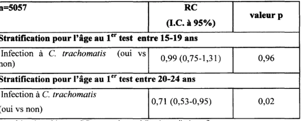 Tableau  10 : Analyse stratifiée des infections génitales sur l'accouchement, selon  le groupe d’âge lors du premier test de C