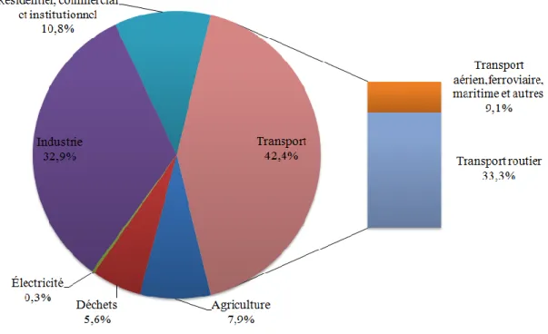 Figure 1-1 Répartition des émissions de GES au Québec en 2010 (adapté de [2]).