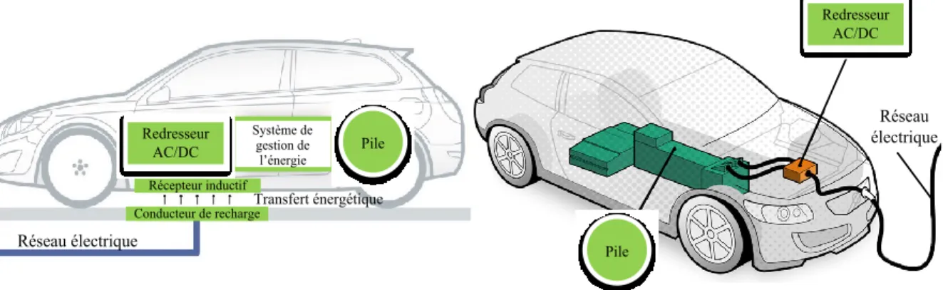 Figure 1-3 Recharge inductive et par conduction de la Volvo C30 (adapté de [13], [14])