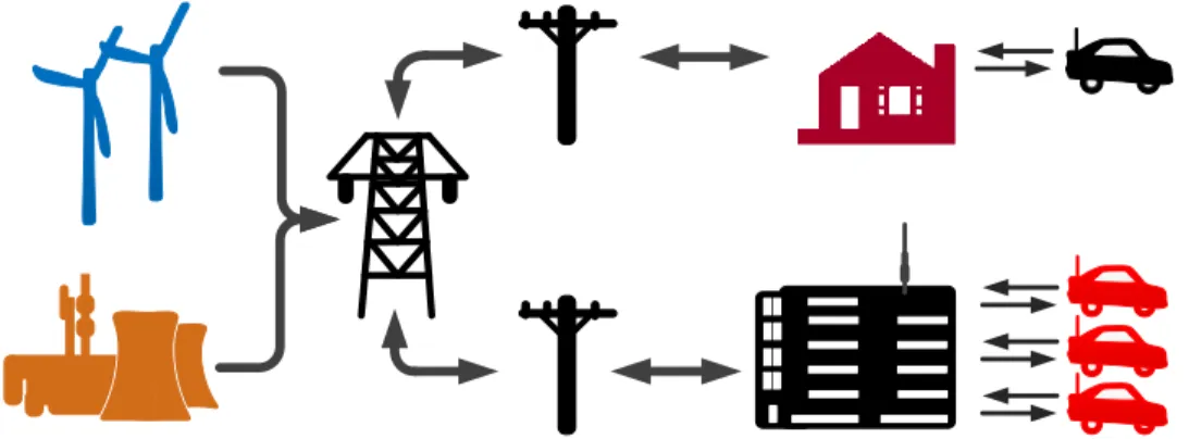 Figure 2-1 Concept du V2G illustré [8]. 