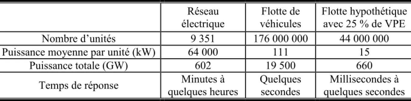 Tableau 2-1 Comparaison des sources de puissance aux États-Unis en 2010 [12]. 