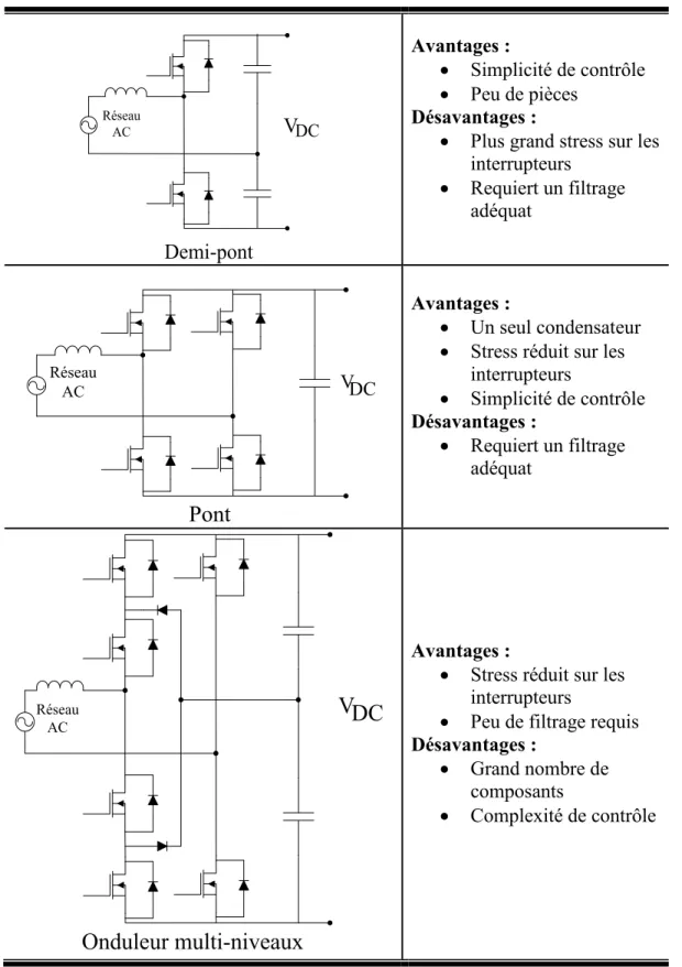 Tableau 2-2 Comparaison des topologies redresseur/onduleur de Erb et al. [23]. 