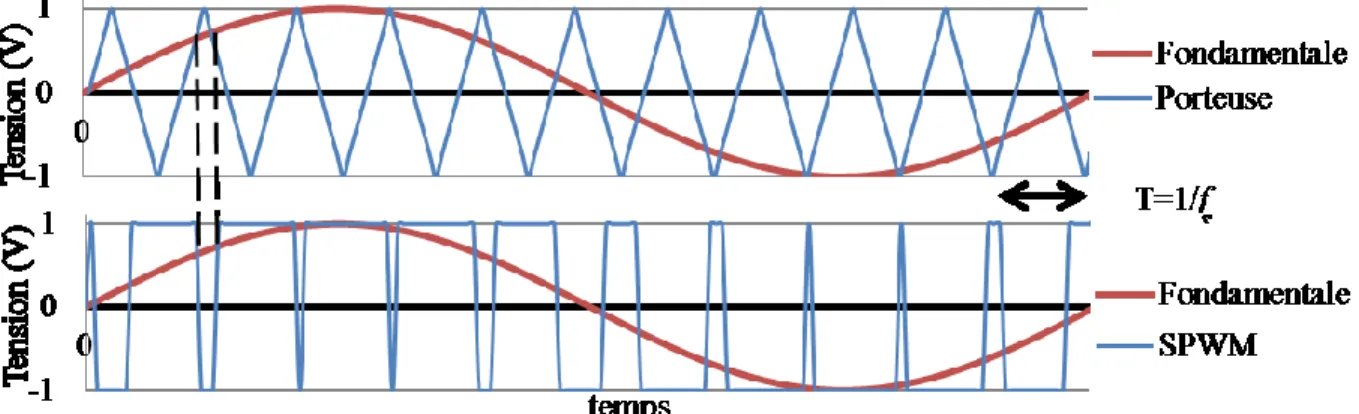 Figure 2-9 Génération du signal SPWM (adapté de [40]). 