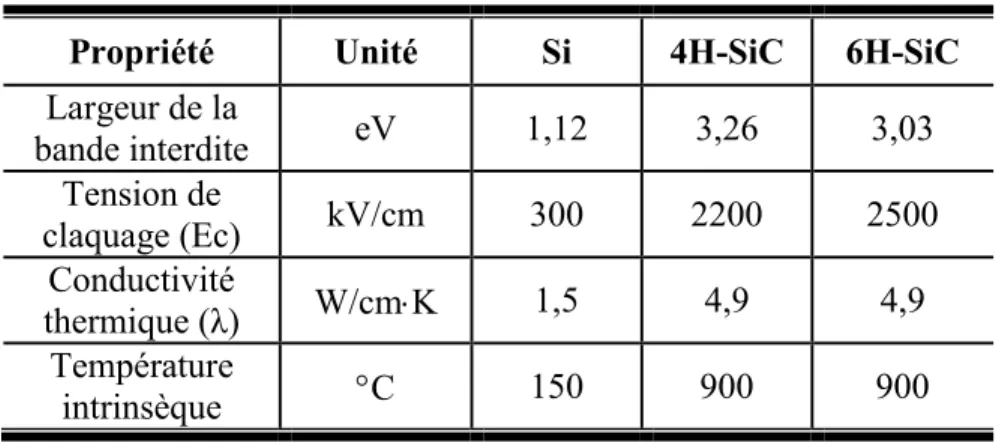 Tableau 2-5 Propriétés du silicium et du carbure de silicium [25], [46].  