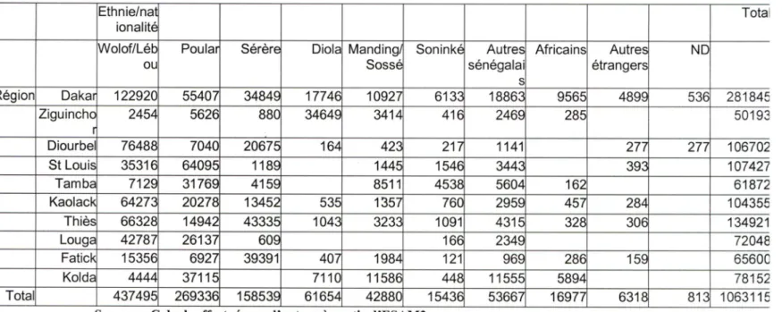 Tableau 9  :  Corrélation entre l'ethnie et le milieu de résidence Ethnie/nat ionalité Total Wolof/Léb ou