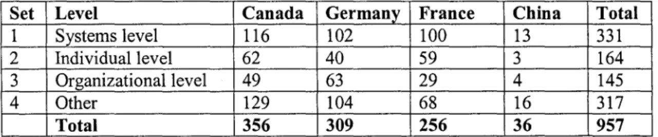 Table  12  below shows the  amount of raw data of IS  success  at  each  level  and  for  each  country