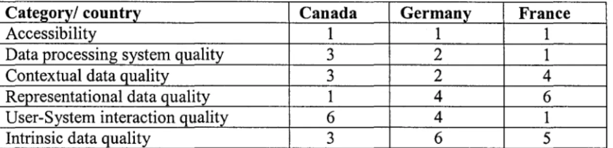 Table  17  shows that three  categories  are  perceived to  be the most  important  indicators  of a  successful  information  system  in  France