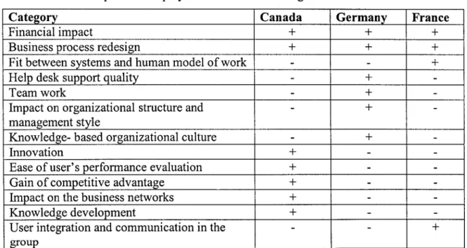 Table  34  shows  that  only two  categories  are  common in  all  the  cultures.  These  are:  "Financial  impact"  and  "Business  process  redesign"