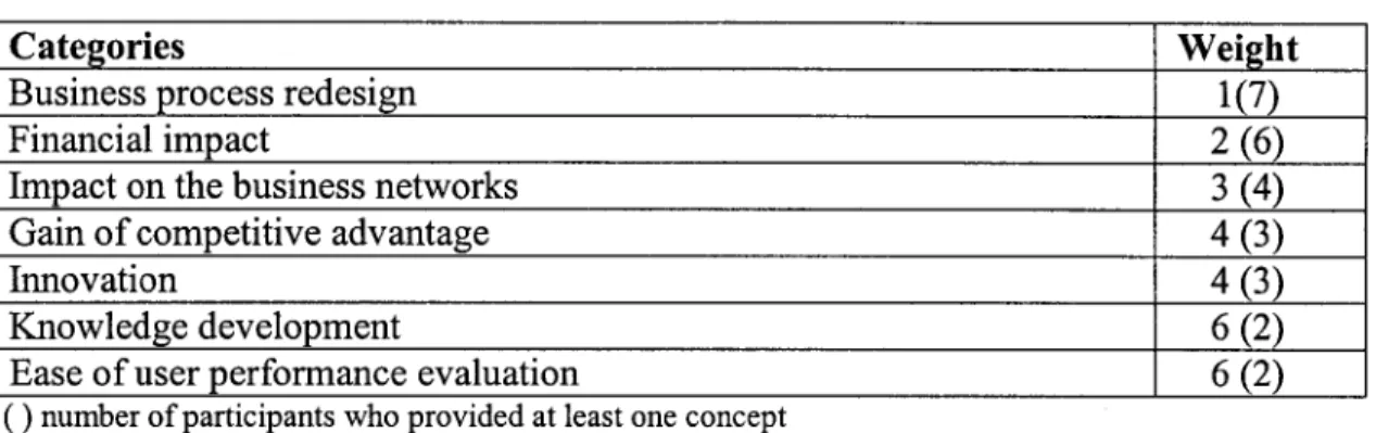 Table  35  shows  that,  while  "Business process  redesign"  category ranks  1,  the  categories  "Knowledge  development",  and  "Ease  of  user  performance  evaluation" 