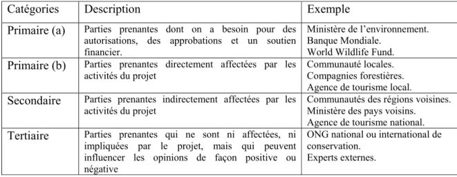 Tableau 3.1  Catégories de parties prenantes lors de la gestion des parcs nationaux. 