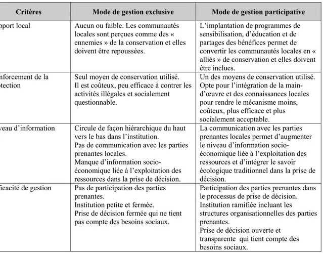 Tableau 7.2   Comparaison des théories des modes de gestion exclusive et participative  en fonction des critères d’efficacité de conservation