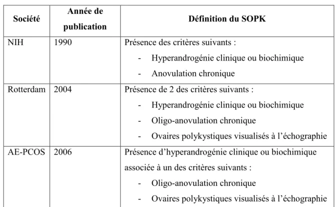Tableau 1 : Définitions du SOPK selon différentes sociétés médicales  Société  Année de 