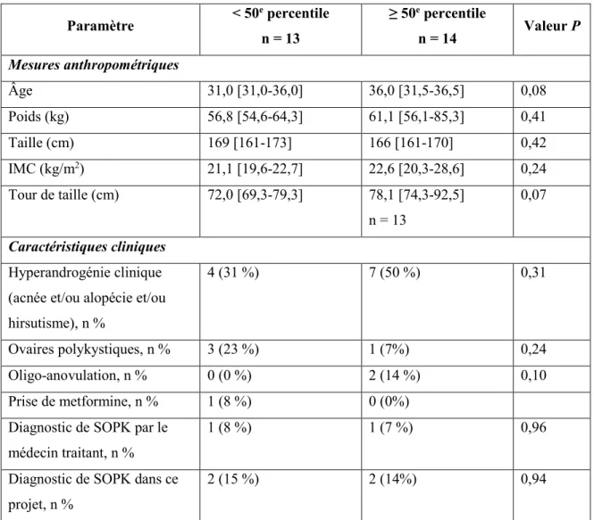 Tableau  12  :  Comparaison  des  mesures  anthropométriques  et  des  caractéristiques  cliniques des patientes recrutées 