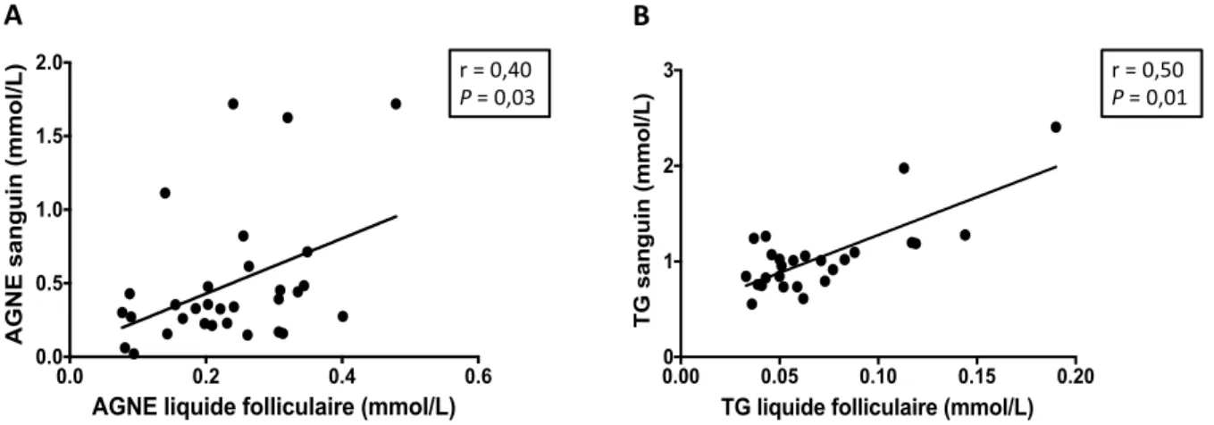 Figure 7 : Corrélations entre les niveaux d'AGNE et de TG séparés dans le sang et dans  le liquide folliculaire 