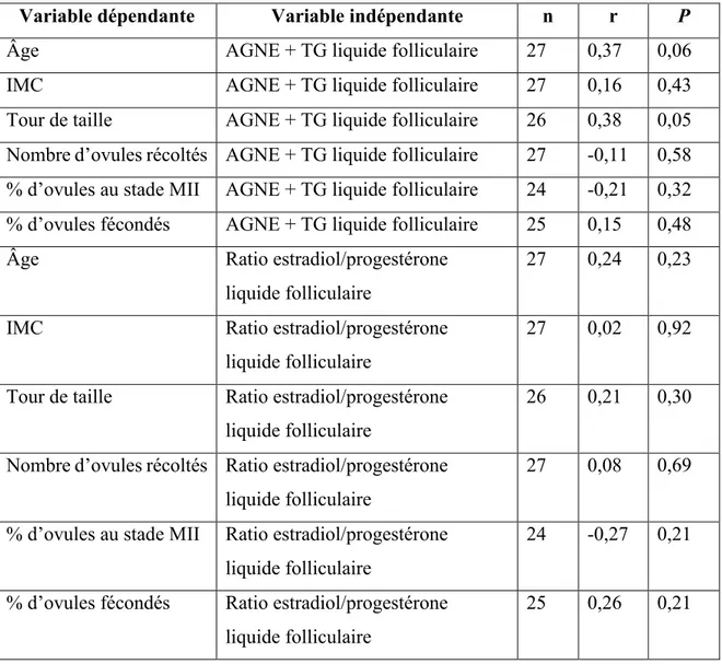Tableau  14  :  Corrélations  entre  les  AGNE+TG,  le  ratio  estradiol/progestérone  du  liquide folliculaire et les paramètres cliniques des participantes 