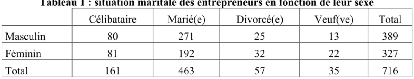 Tableau 1 : situation maritale des entrepreneurs en fonction de leur sexe  Célibataire  Marié(e)  Divorcé(e)  Veuf(ve)  Total 