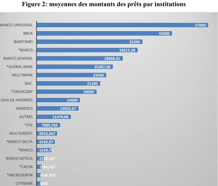 Figure 2: moyennes des montants des prêts par institutions 