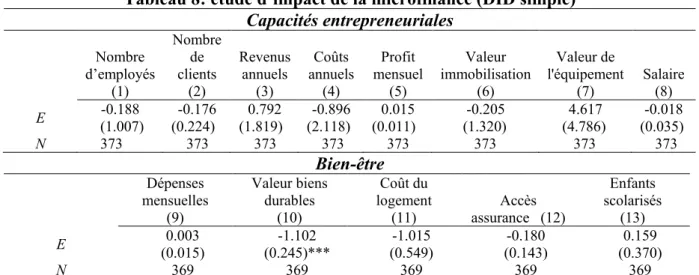 Tableau 8: étude d’impact de la microfinance (DID simple)  Capacités entrepreneuriales  Nombre  d’employés  (1)  Nombre clients de (2)  Revenus annuels (3)  Coûts  annuels (4)  Profit  mensuel (5)  Valeur  immobilisation (6)  Valeur de  l'équipement (7)  S