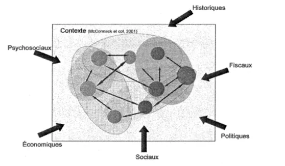 Figure 4-4 Éléments influençant le contexte selon McCormack et col, 2001 