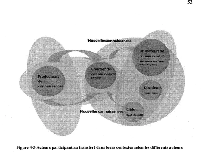 Figure 4-5 Acteurs participant au transfert dans leurs contextes selon les différents auteurs 