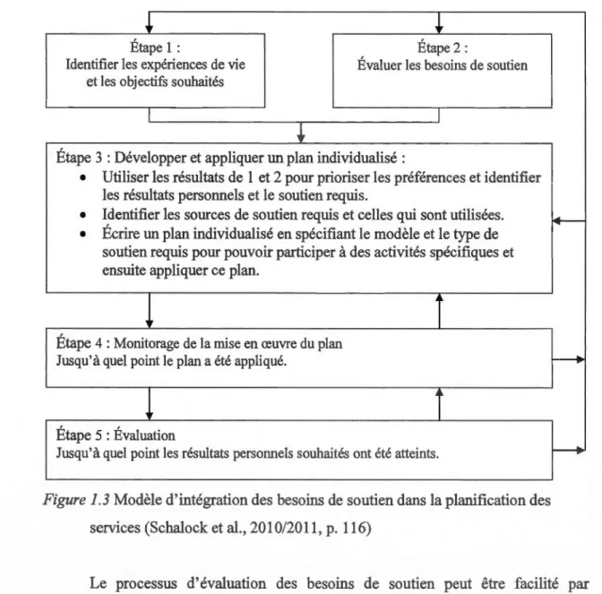 Figure  1.3  Modèle d'intégration des besoins de soutien dans la planification des  services (Schalock et al., 201 0/2011 , p 