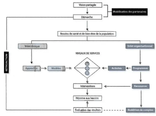 Figure  1.4  Le projet clinique du MSSS (2004b, p.  14) 
