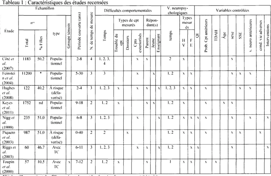 Tableau  1  :  Caractéristiques des études recensées