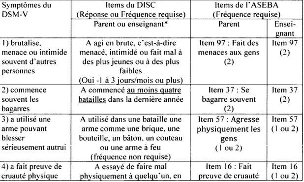 Tableau 2  :  Critères  DSM-5  du TC et association  avec  les tests des DC