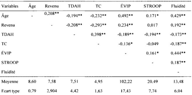 Tableau 3  :  Corrélations entre  les variables au TO