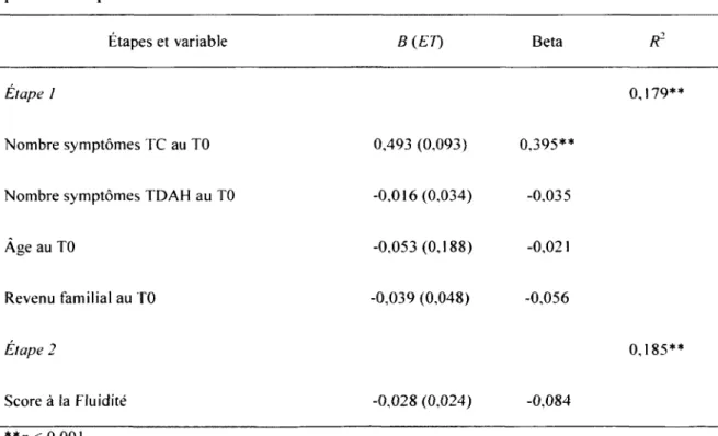 Tableau  6  :  Analyse  de  régression  linéaire  prédisant  les  sym ptôm es  du  TC  au  T2  à  partir de la perform ance à la Fluidité au T0