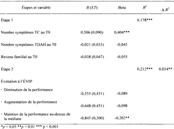 Tableau  7  :  Analyse  de  régression  linéaire  prédisant  les  symptômes  du  TC  au  T2  à partir de  l'évolution de la performance  à TÉVIP  entre  le TO et le T2