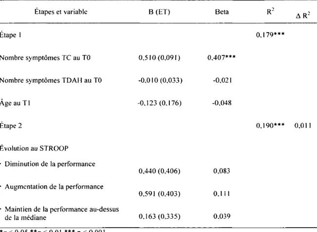 Tableau  8  :  Analyse  de  régression  linéaire  prédisant  les  symptômes  du  TC  au  T2  à partir de  l'évolution de  la performance  au  STROOP  entre le TO et  le T2