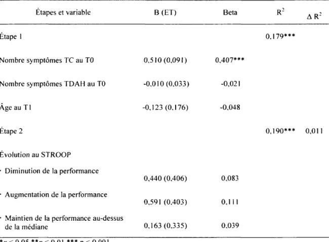 Tableau  8  :  Analyse  de  régression  linéaire  prédisant  les  symptômes  du  TC  au  T2  à partir de  l'évolution de  la performance  au  STROOP  entre le TO et  le T2