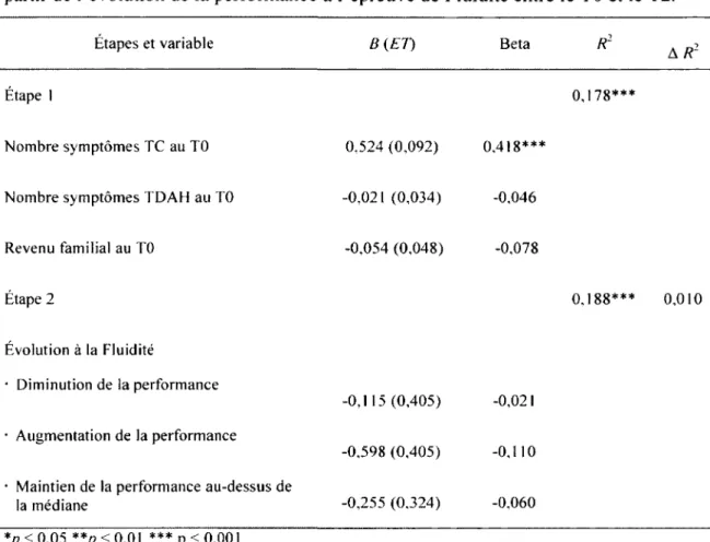 Tableau  9  :  Analyse  de  régression  linéaire  prédisant  les  symptômes  du  TC  au  T2  à partir de  l’évolution de  la performance  à l ’épreuve de Fluidité entre  le TO et  le T2.