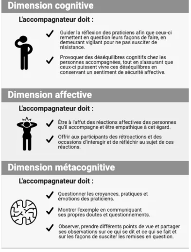 Figure 5.  Dimension cognitive, affective et métacognitive 