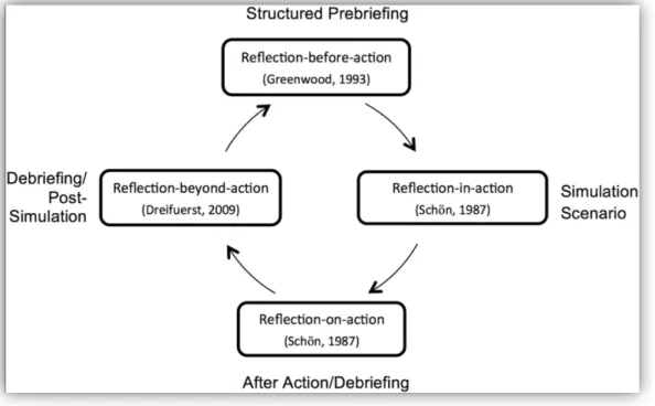 Figure 6.  Le cycle de la réflexion en simulation clinique  