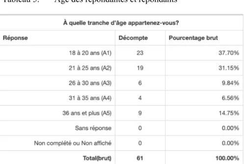 Tableau 5.  Âge des répondantes et répondants  