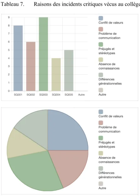 Tableau 7.  Raisons des incidents critiques vécus au collège 