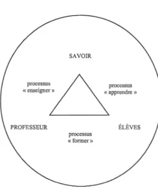 Figure 2.1  Triangle pédagogique d'Houssaye (1988) 