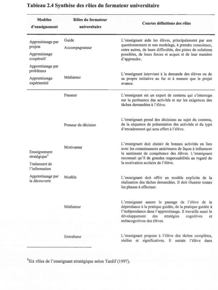 Tableau 2.4 Synthèse des rôles du formateur universitaire  Modèles  d'enseignement  Apprentissage par  projets  Apprentissage  coopératif  Apprentissage par  problèmes  Apprentissage  expérientiel  Enseignement  stratégique 3  Traitement de  1 ' informatio