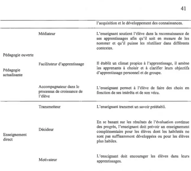 Tableau inspiré de : Raby et Viola (2007), Tardif  (1997) et Vienneau (2005). 